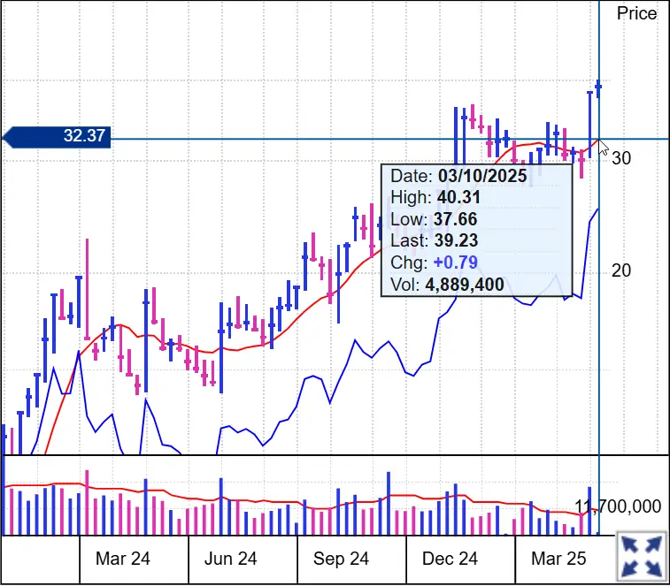 TG Therapeutics (TGTX) stock chart showing price movement from March 2024 to March 2025