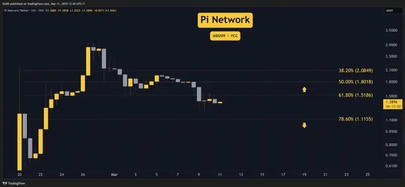 Pi Network/Tether price chart showing the recent correction from ATH