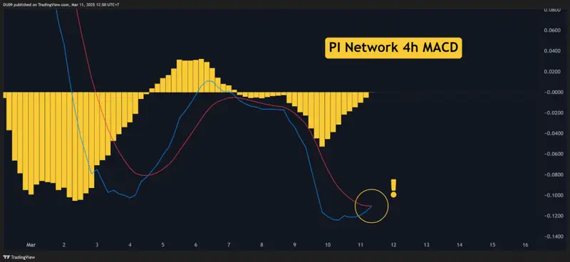 MACD indicator for Pi Network showing potential bullish momentum shift