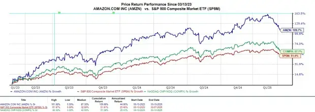 Amazon stock price performance chart showing outperformance versus S&P 500 Composite