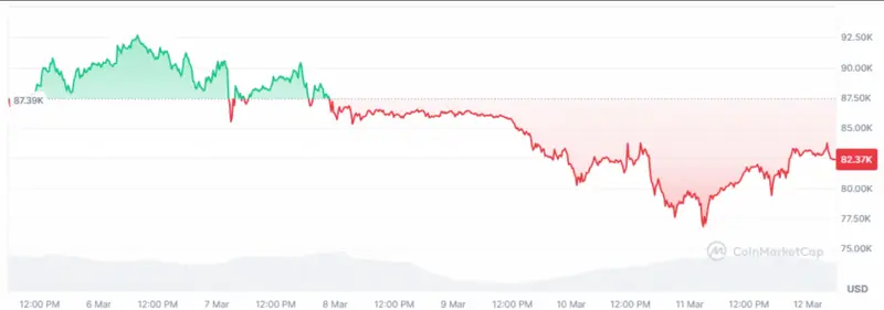 Bitcoin price chart showing recent decline