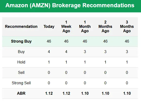 Brokerage recommendations table showing 46 Strong Buy ratings for Amazon stock