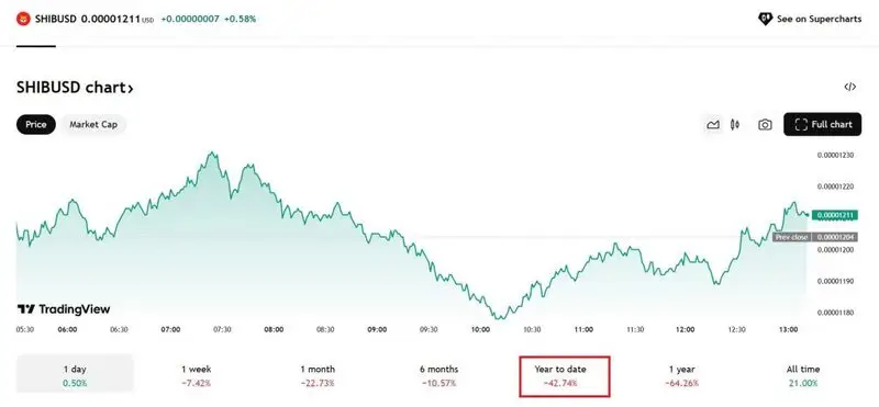 Shiba Inu price chart showing 43% year-to-date decline