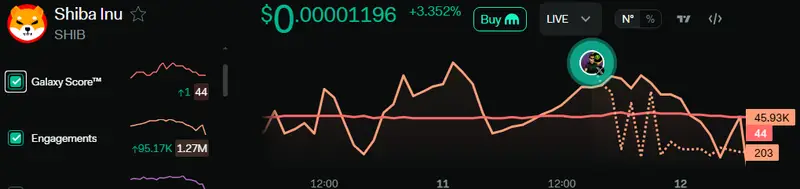 Shiba Inu social engagement metrics showing Galaxy Score of 44 and 1.27M engagements