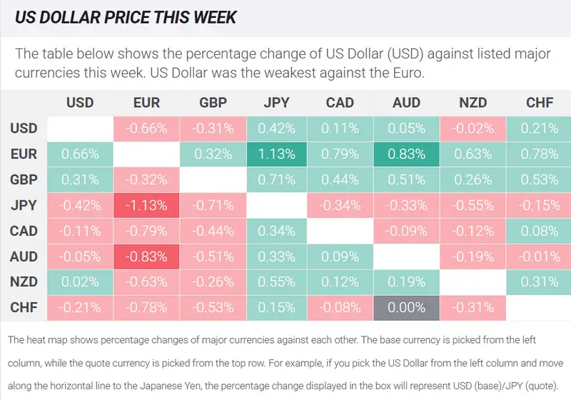 US Dollar performance table showing currency changes this week