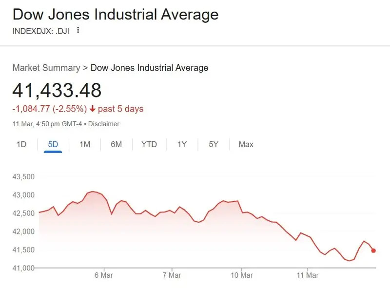 dow jones crashes 1084 points in 5 days