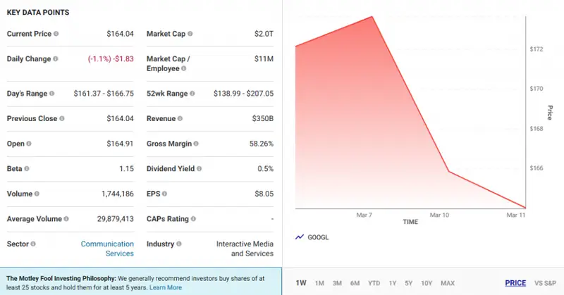 Alphabet stock chart showing recent performance at $164.04