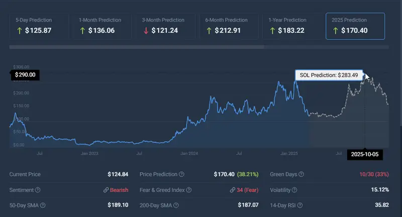  Solana price chart showing 2025 prediction