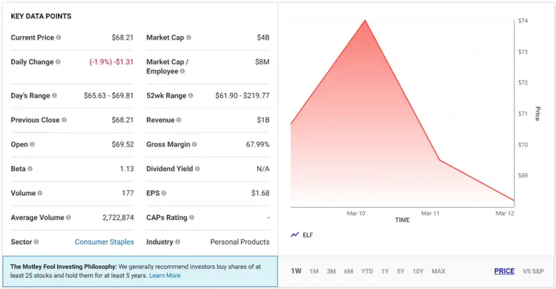 e.l.f. Beauty stock chart showing significant decline with current price at $68.21, down nearly two-thirds from peak