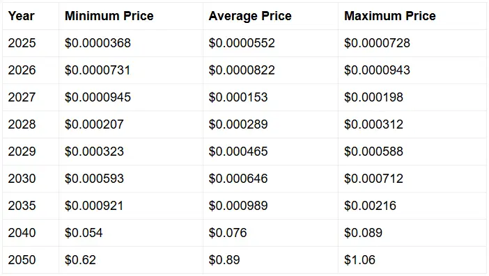 Shiba Inu Coin price prediction table showing projected values from 2025 to 2050