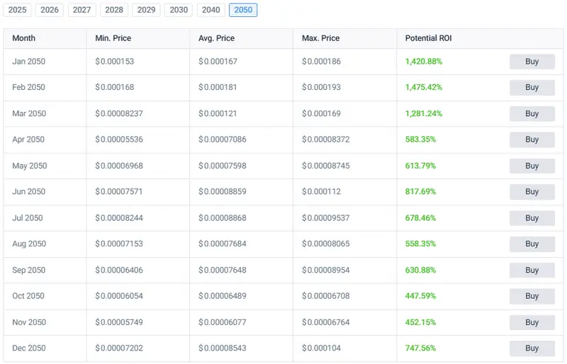 CoinCodex Shiba Inu prediction table showing monthly projections for 2050 with potential ROI percentages