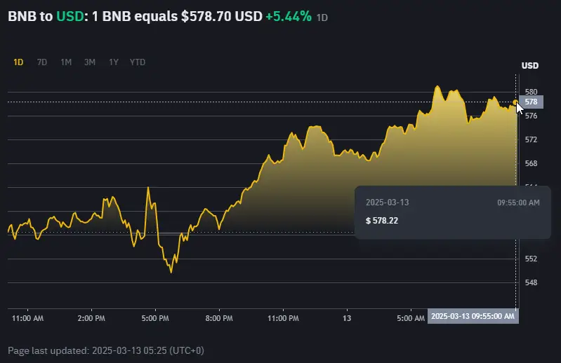 BNB price chart showing the recent trading pattern