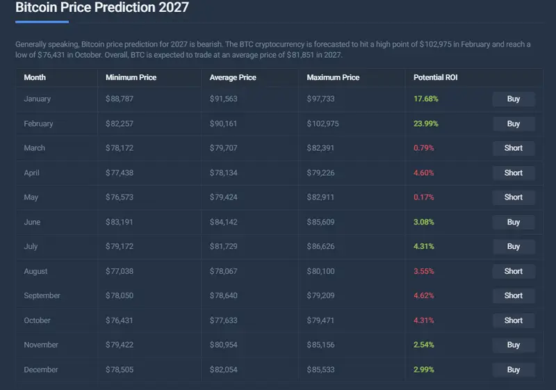 Bitcoin price prediction chart showing monthly forecasts