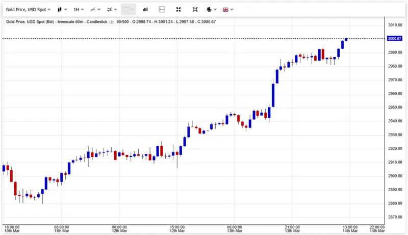 gold at 3k dollars