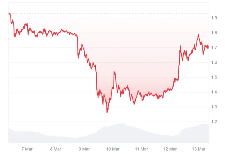 Pi price chart showing volatility over the past week