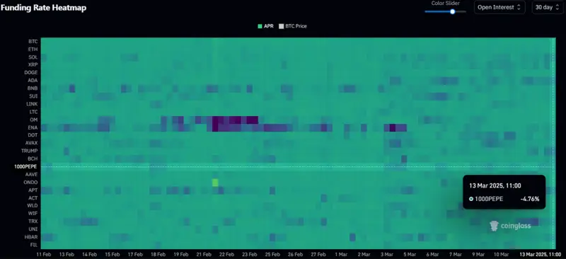 Funding Rate Heatmap showing negative funding for PEPE