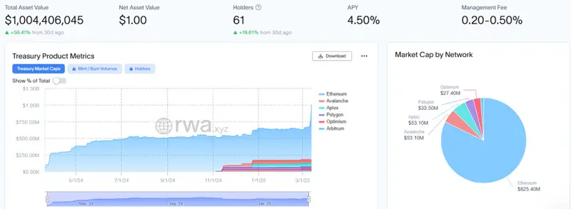 Blackrock BUIDL fund just hit $1 billion in value