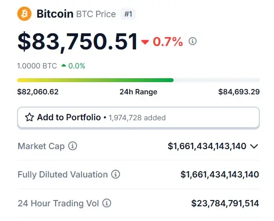 Bitcoin BTC $83,750