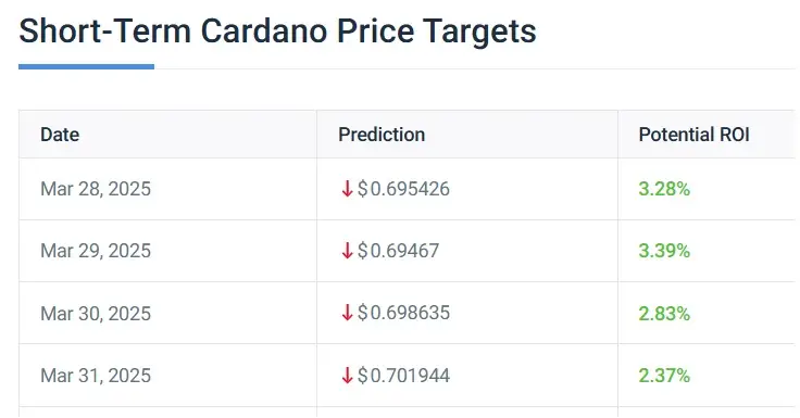 cardano ada march end price prediction