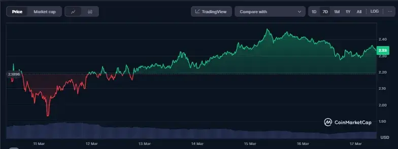 XRP price movement with upward trend despite market volatility