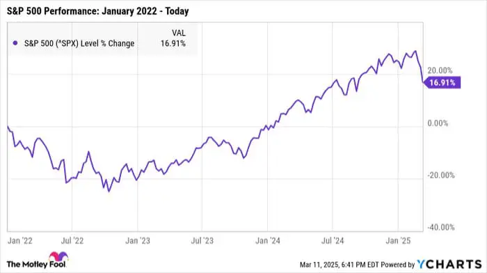 Market volatility chart showing correction patterns