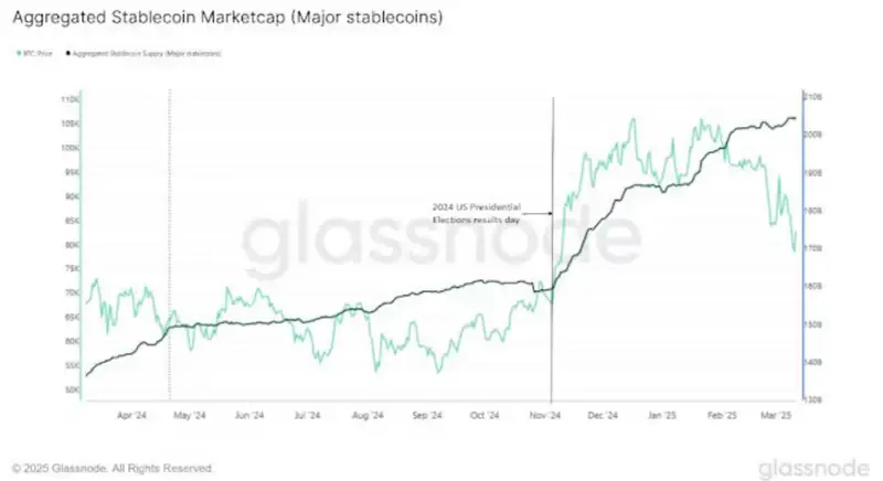 stablecoin market cap charts