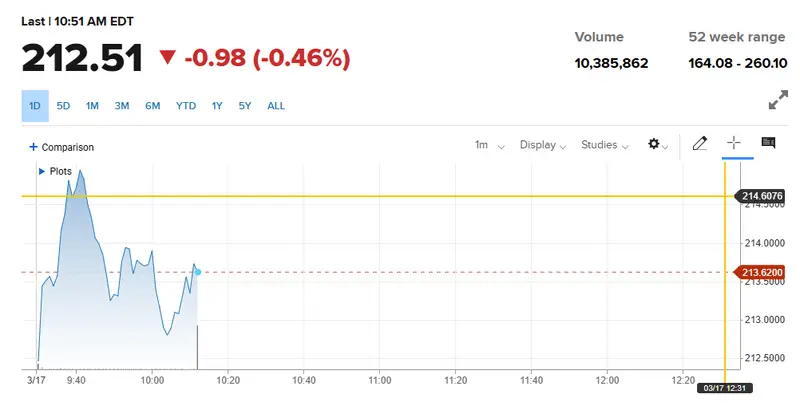 Apple stock chart showing price drop to $212.47, down 0.47% with intraday trading data