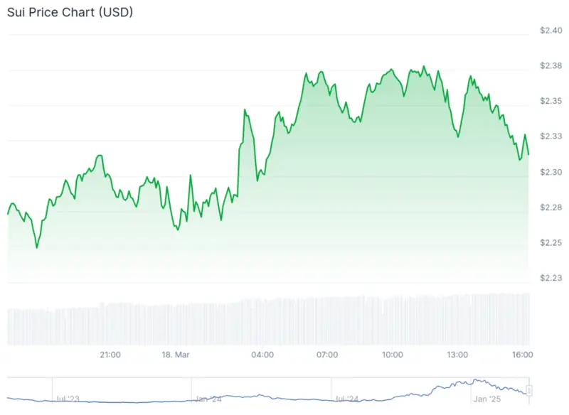 For the Sui price chart:

Alt text: Sui token price chart showing volatility between $2.25-$2.38 over 24 hours