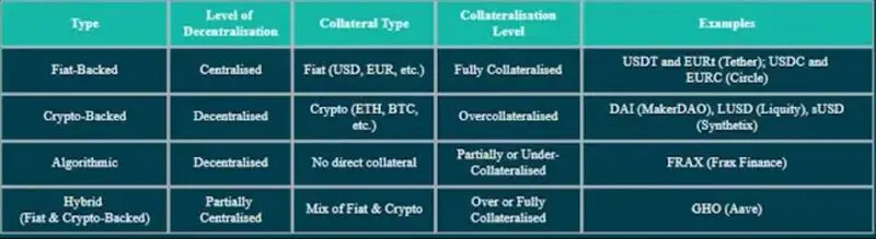 Types of Stablecoins and Their Collateral Structures