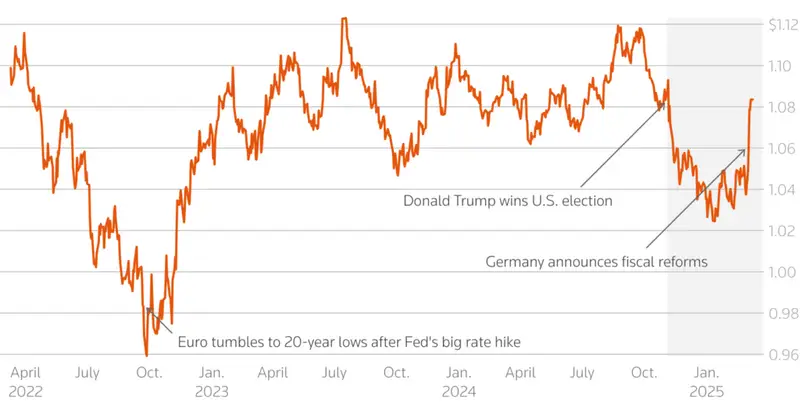 Euro to US dollar exchange rate chart from 2022-2025 showing recovery after Trump election