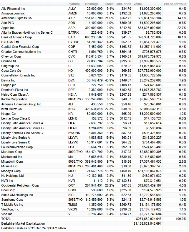 Berkshire Hathaway Portfolio Warren Buffet