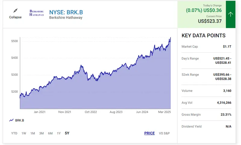 Berkshire Hathaway Stock Price Chart