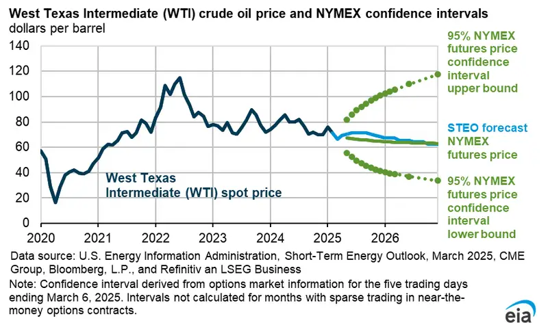 Short-Term Energy Outlook