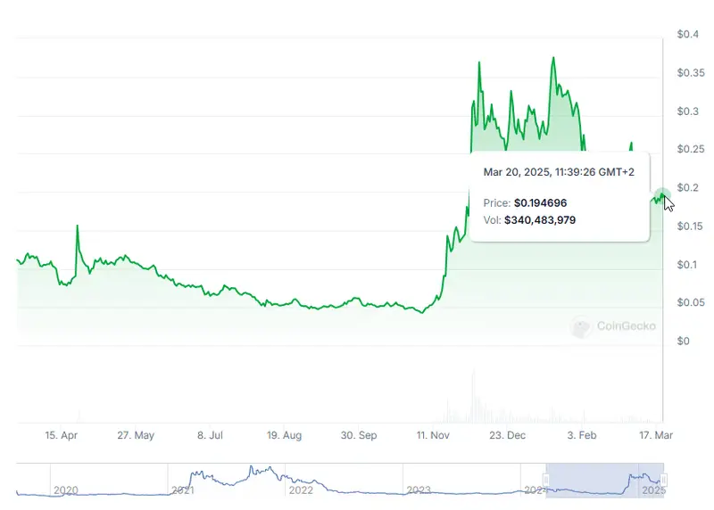 HBAR historical price chart showing growth pattern from 2020 to 2025