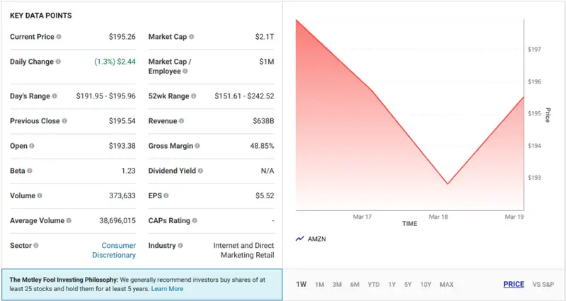 Amazon stock key data points and price chart showing recent performance