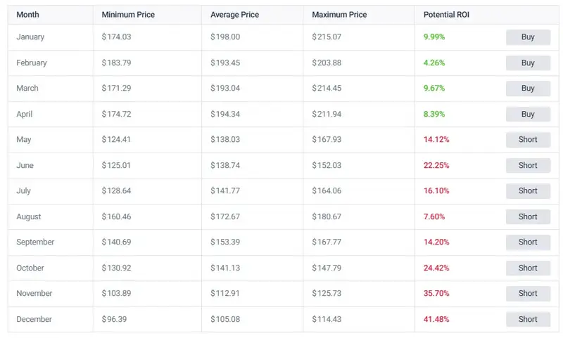 Monthly price forecast table for Amazon stock in 2026 showing buy and short recommendations