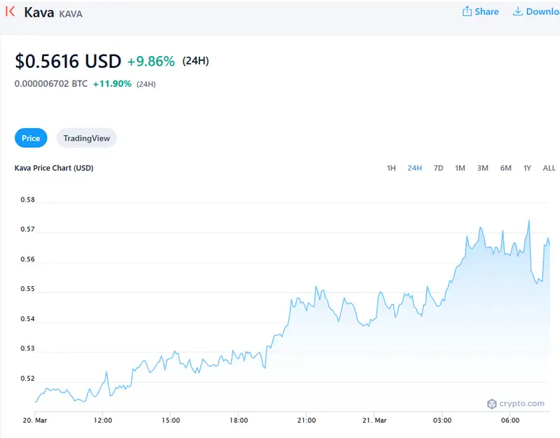 Kava price chart showing 9.86% increase over 24 hours