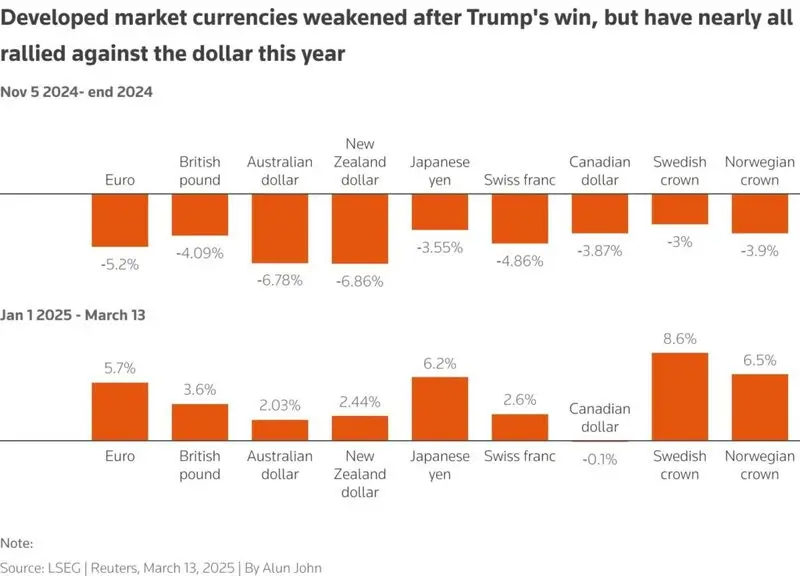 us dollar usd falls against 8 out of 9 leading currencies in 2025 forex market