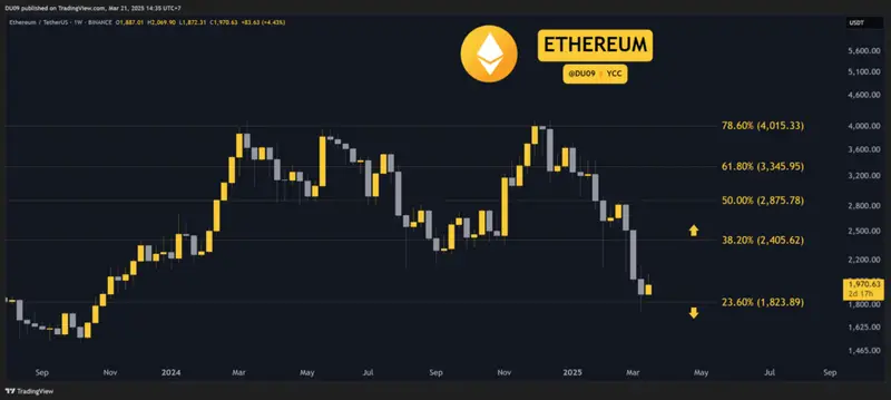 Ethereum price chart showing historical performance with Fibonacci retracement levels