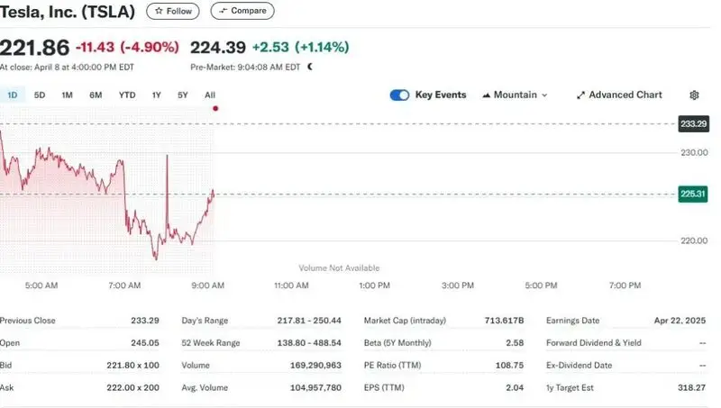 Tesla stock chart showing intraday decline of 4.90% to $221.86