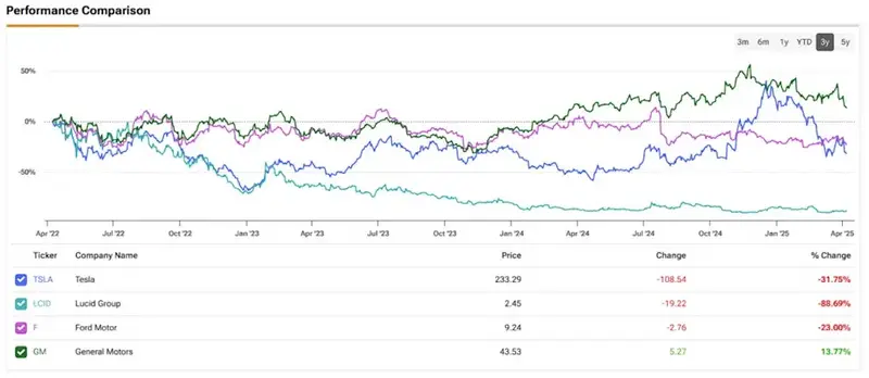 Performance comparison chart showing GM up 13.77% while Tesla down 31.75% over 3 years