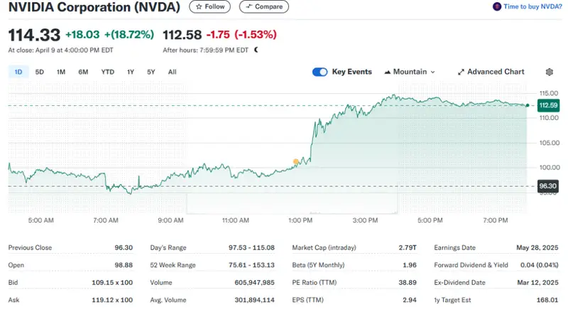 Nvidia leading the market