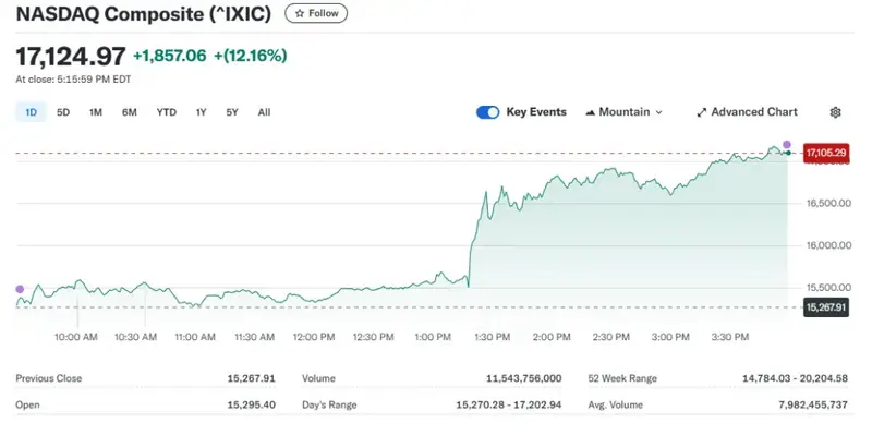 Nasdaq Composite chart showing 12.16% surge to 17,124.97 on April 9