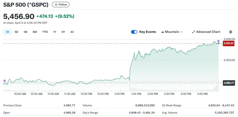 S&P 500 chart showing 9.52% jump to 5,456.90 on April 9