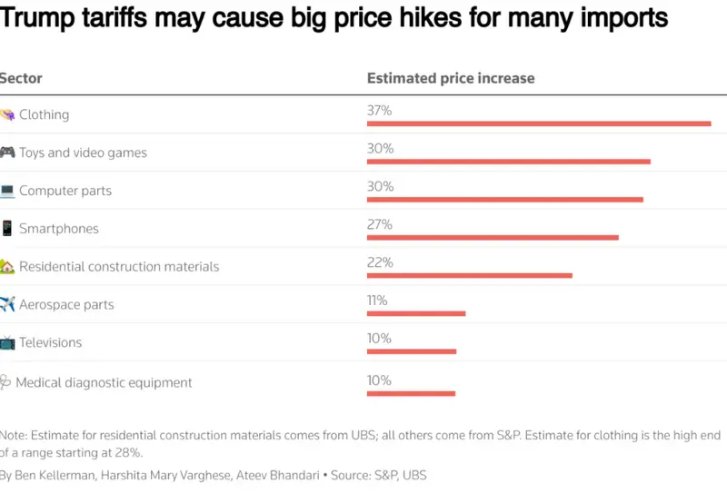 Chart showing estimated price increases for various imported goods under Trump tariffs