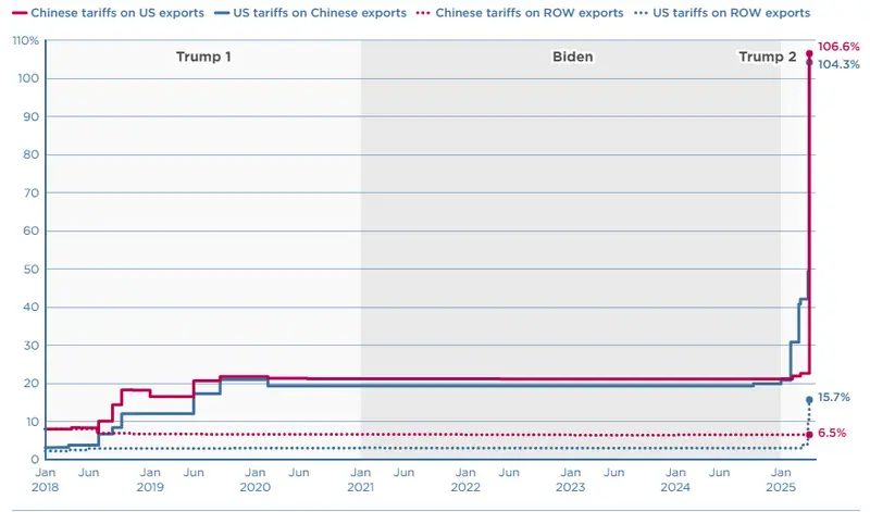 US-China Trade War Tariffs