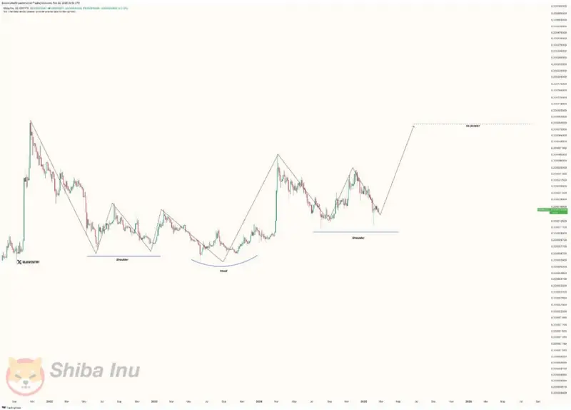 Chart showing Shiba Inu's inverse head and shoulders pattern suggesting potential bullish movement