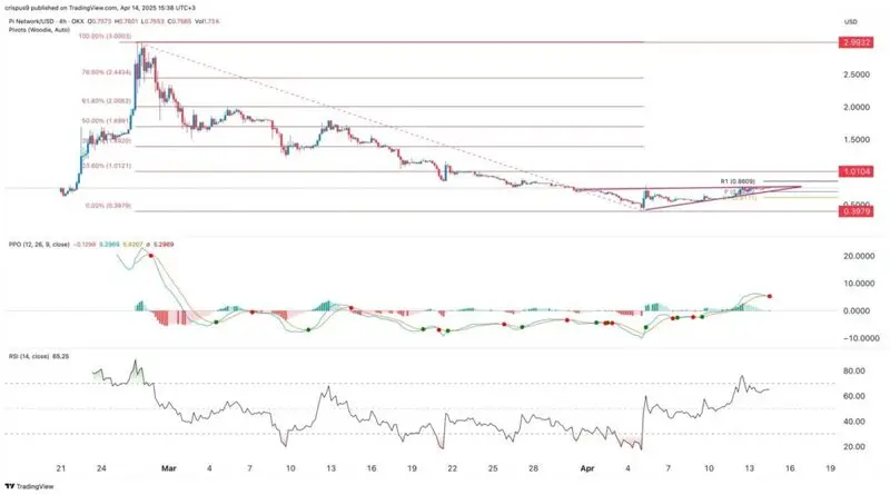 Pi Network price chart showing bearish rising wedge pattern