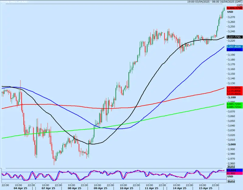 Gold price chart showing upward trajectory to record high of $3,317.90