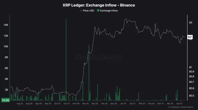 Chart showing increasing XRP exchange inflows from CryptoQuant data